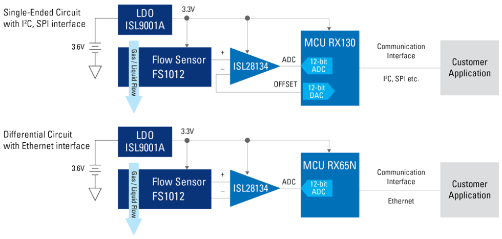 Flow Sensor for Industrial Applications