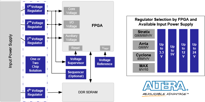 Altera FPGA Power Block Diagram