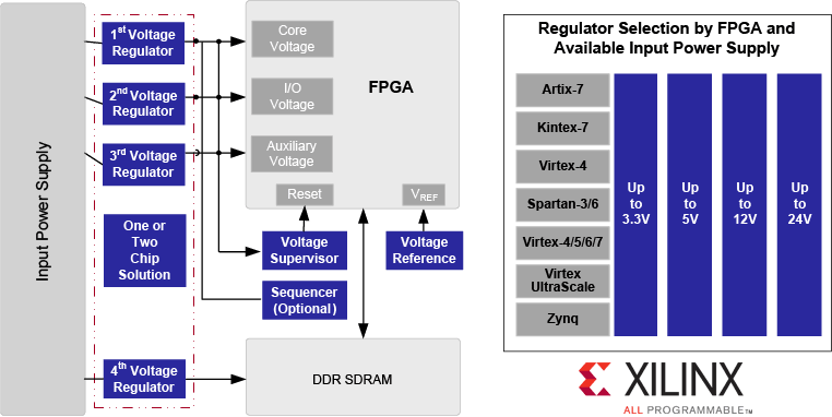 fpga power xilinx block diagram