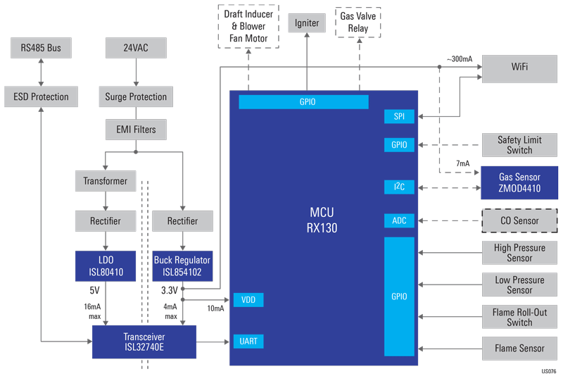 Furnace Control