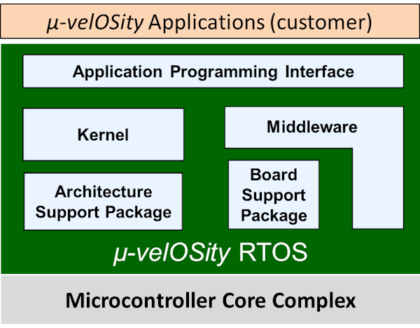 Green Hills Software µ-velOSity RTOS
