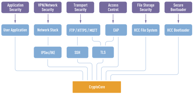 HCC CryptoCore Block Diagram