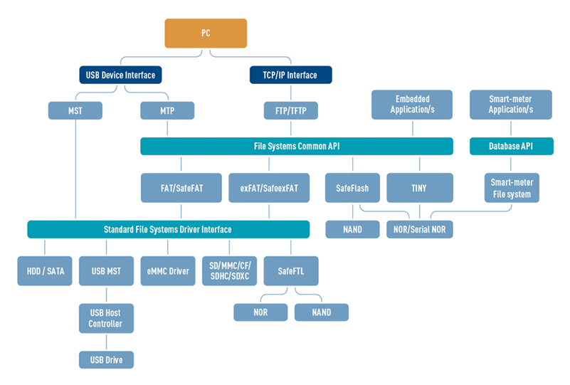 HCC File System Solution Diagram