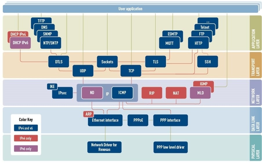 Tuxera TCP/IP スタック HE-NET