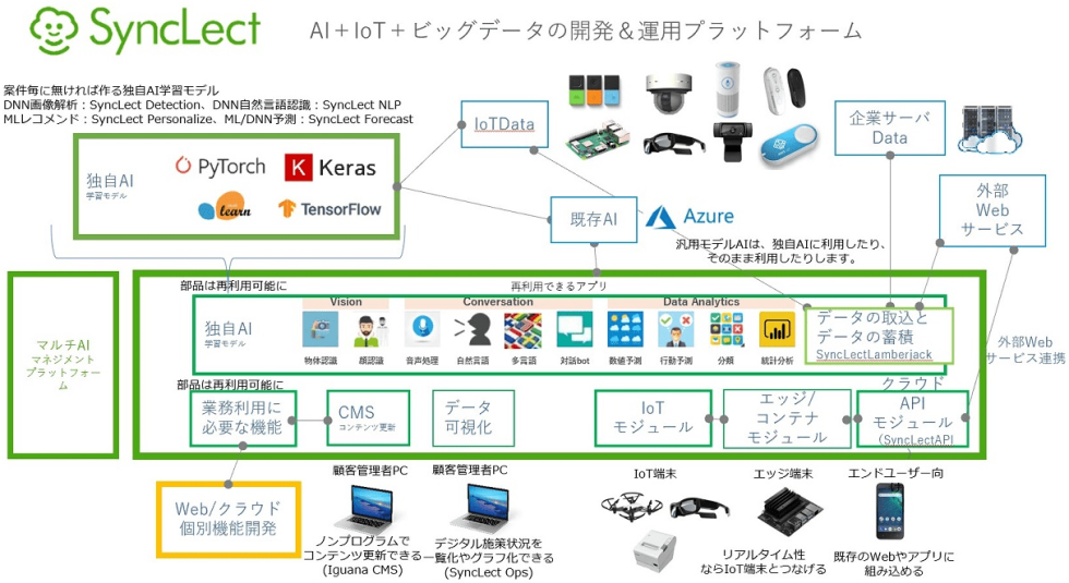 SyncLect　AI＋IoT＋ビッグデータの開発＆運用プラットフォーム