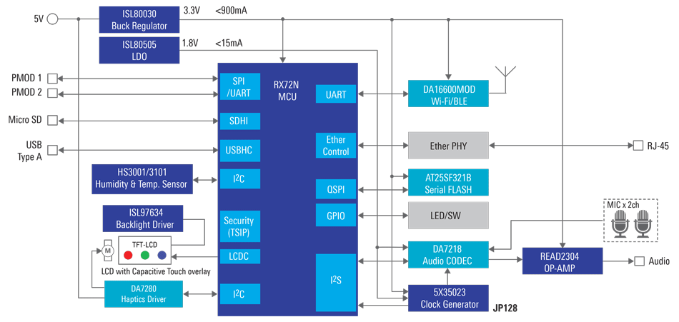 HMI Solution Board with High-End 32-bit MCU