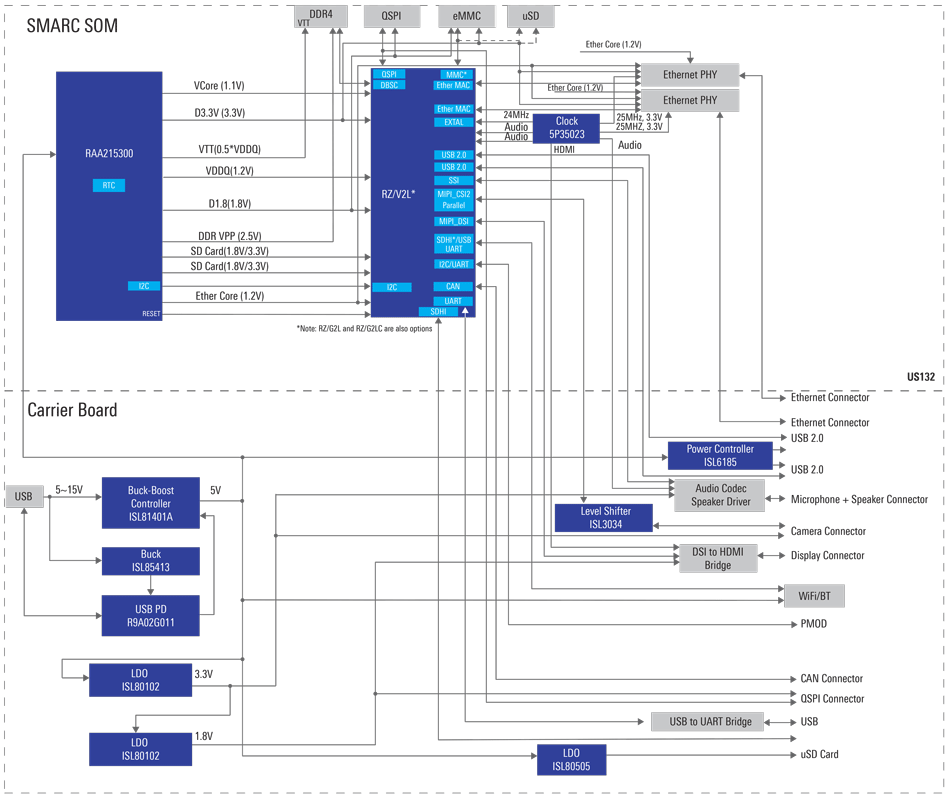 HMI SoM with AI Accelerator