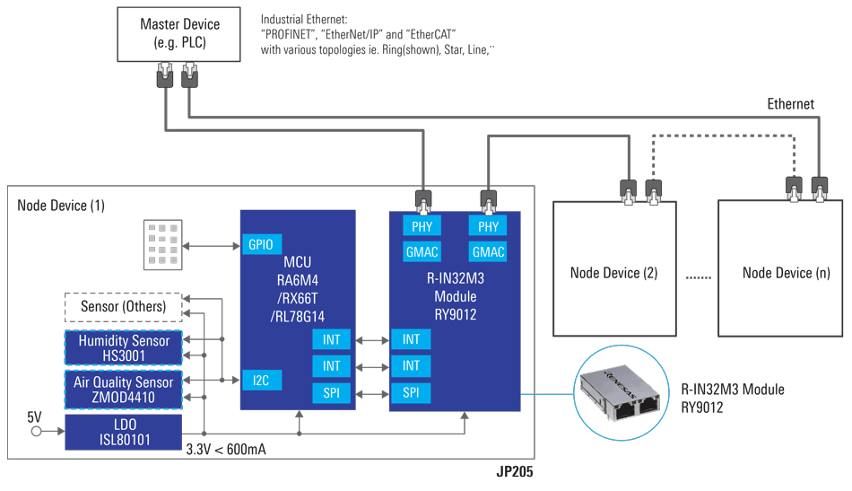 Industrial Automation Solution with Industrial Ethernet Module