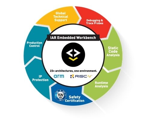 IAR Embedded Workbench Diagram