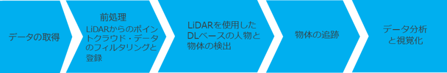 3D LiDAR を活用した人物・物体検出と追跡ソリューション