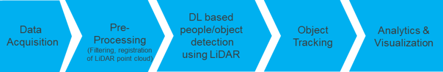 Ignitarium 3D LiDar-based People and Object Detection/Tracking