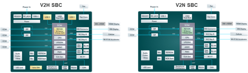 IMDT V2H & V2N SBC