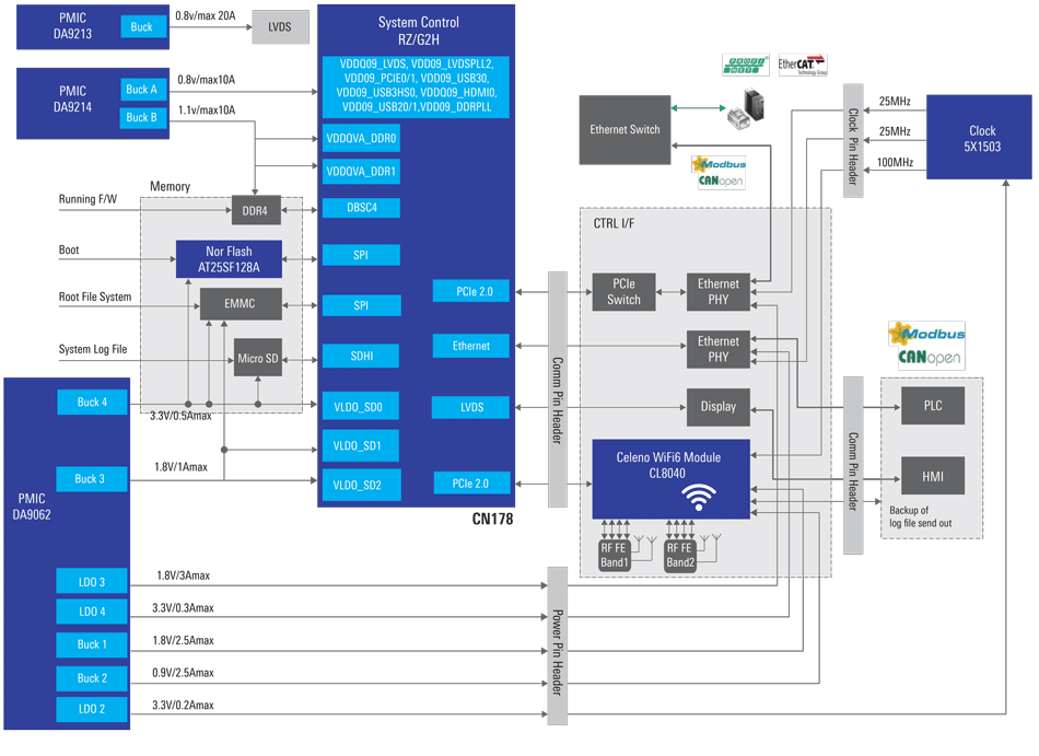 Industrial Gateway with Wi-Fi 6