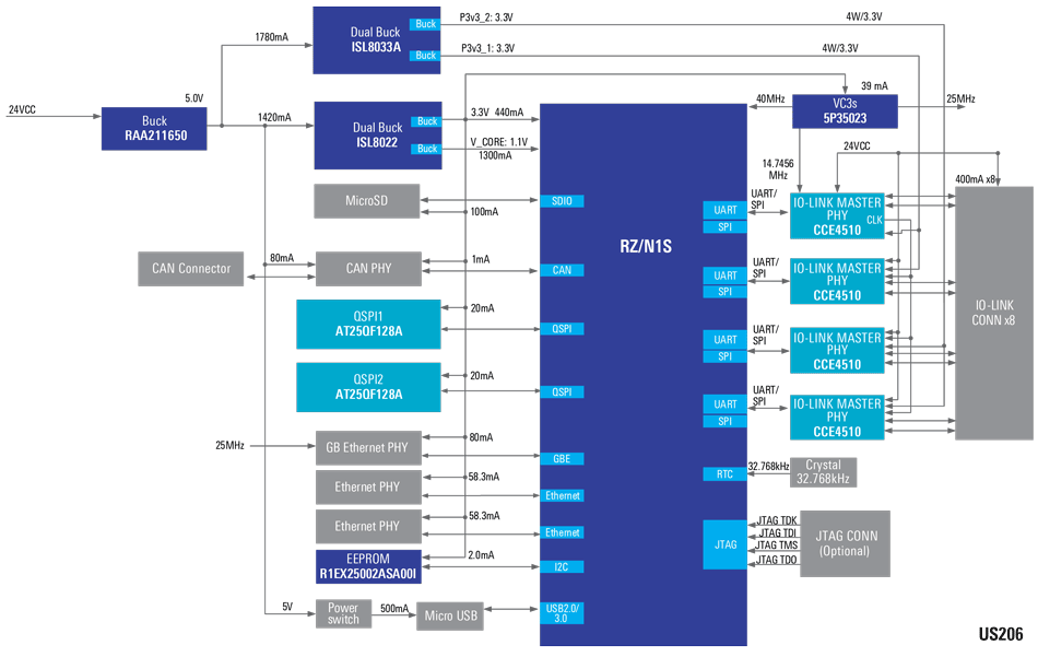 IO-Link Master Solution