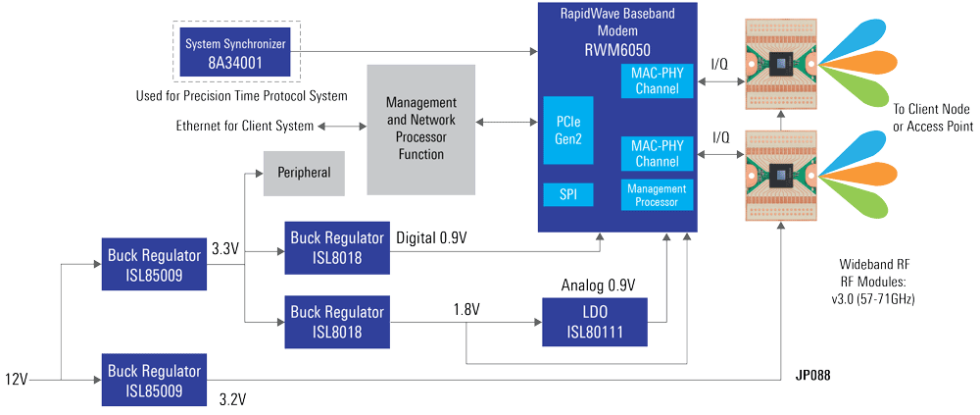 Access Point for Fixed Wireless Access (FWA)