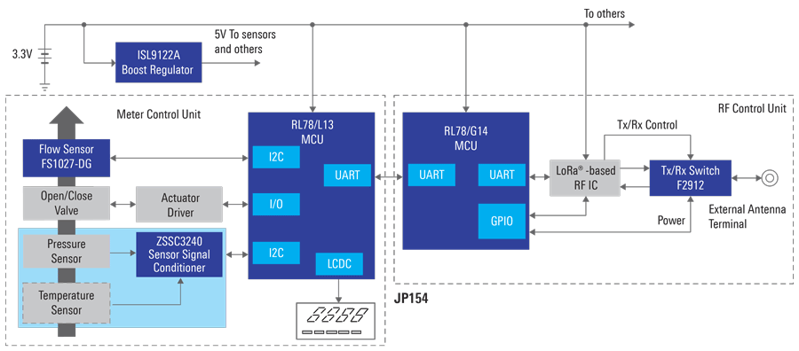 LoRaWan-Based Gas Meter