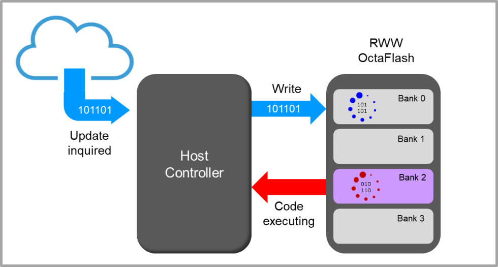 Macronix Boot Code Integrity OTA Function