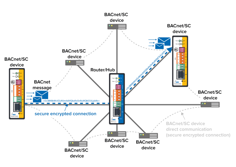 MBS Secure Connect Renesas
