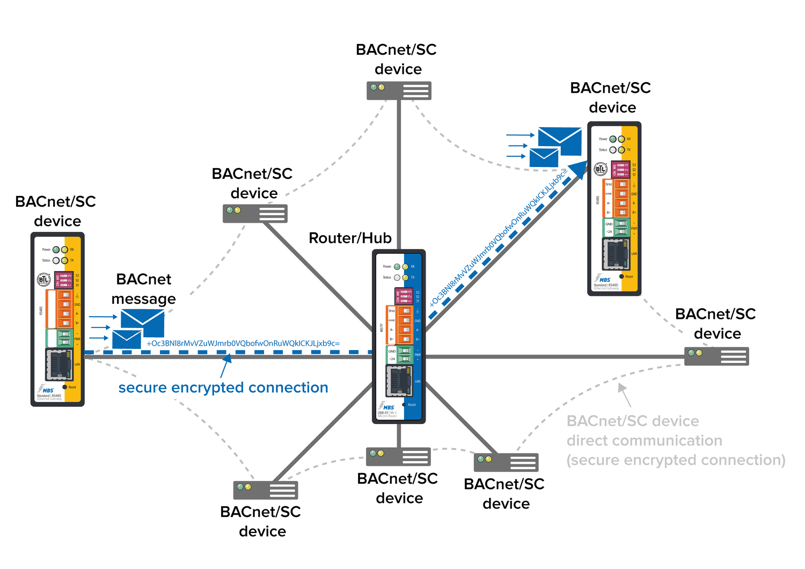 MBS BACnet Secure Connect