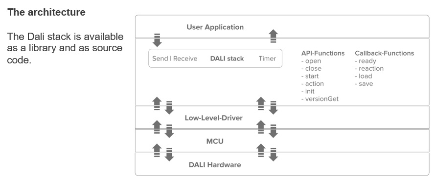 MBS Solutions - DALI Stack