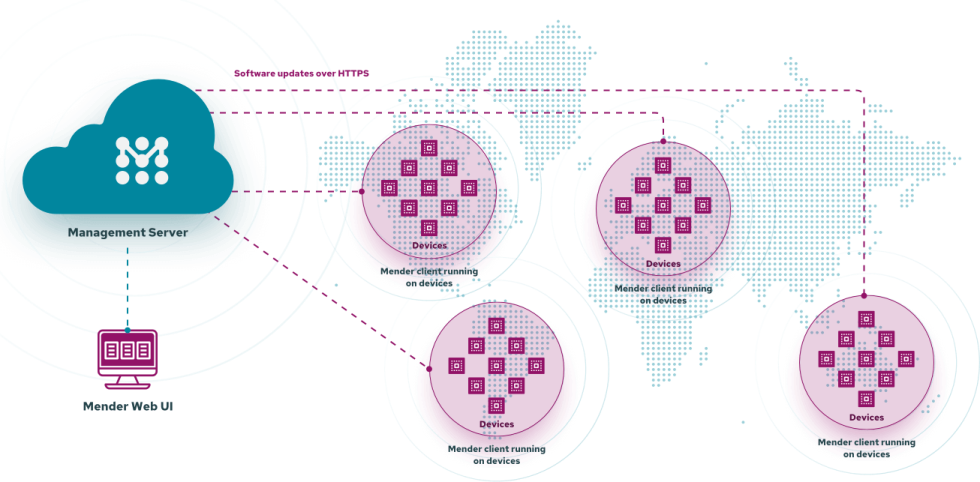 Mender Over-The-Air (OTA) Software 