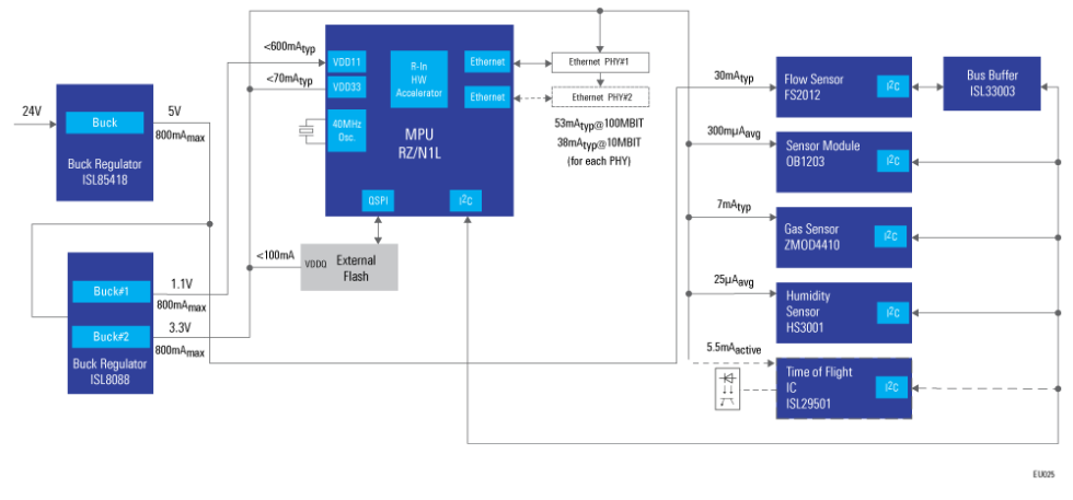 Multi-Sensor Module for Industrial Ethernet
