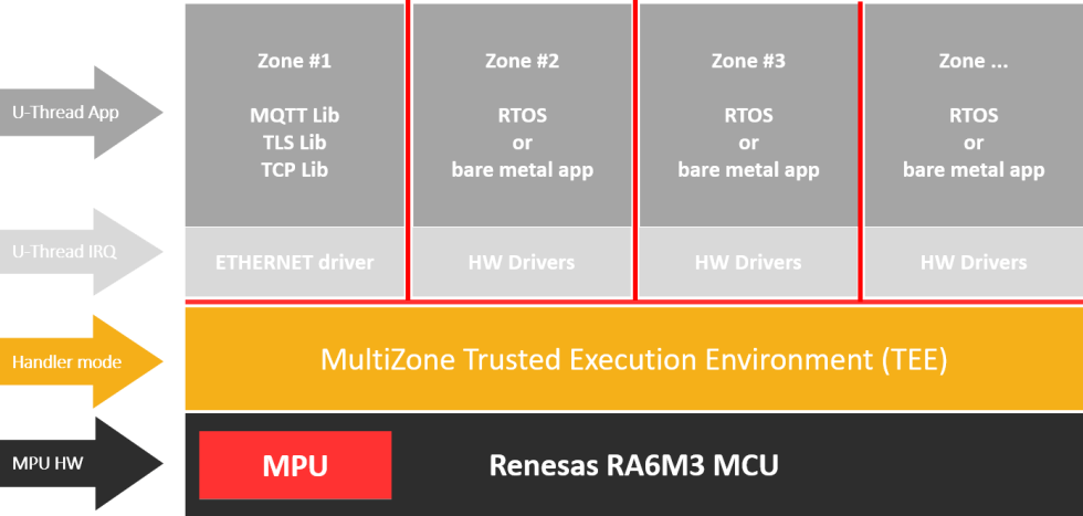 MultiZone® Secure IoT Firmware Block Diagram