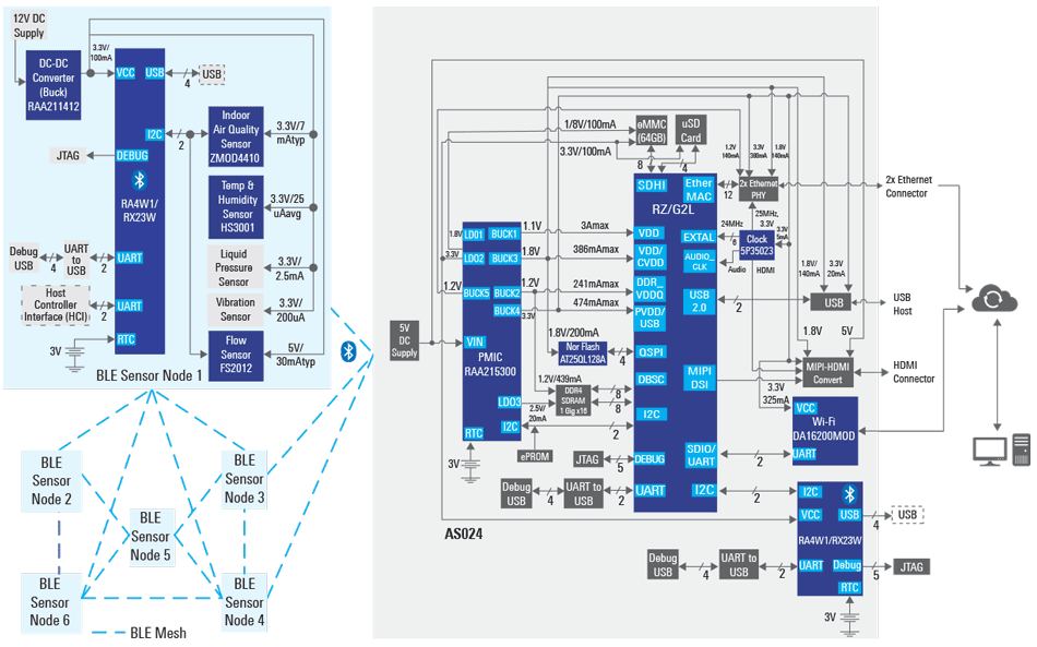 Network Gateway for Bluetooth Low Energy Mesh