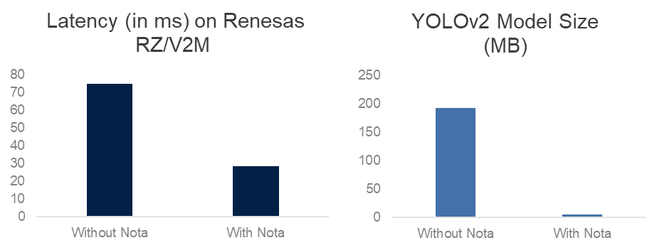 Nota NetsPresso Latency and YOLOv2 Model Size