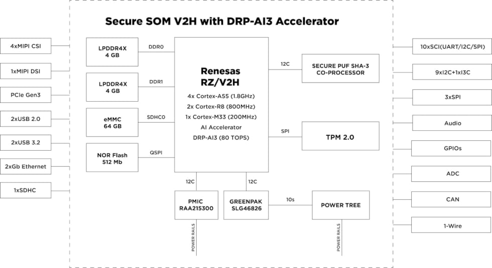 OneKiwi Secure RZ/V2H SOM Block Diagram