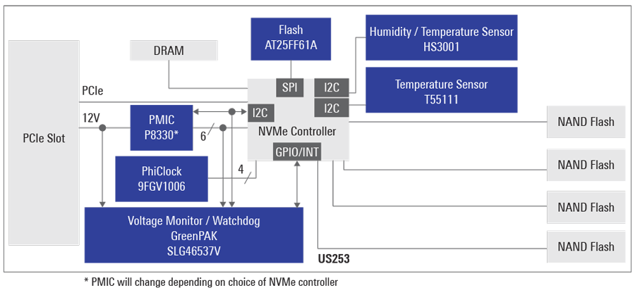 PCIe Nonvolatile Memory Express (NVMe) SSD Drive Solution
