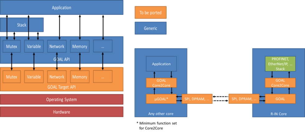 Port GOAL can be evaluated quickly using a Renesas RZ/N or RZ/T Solution Kit Board