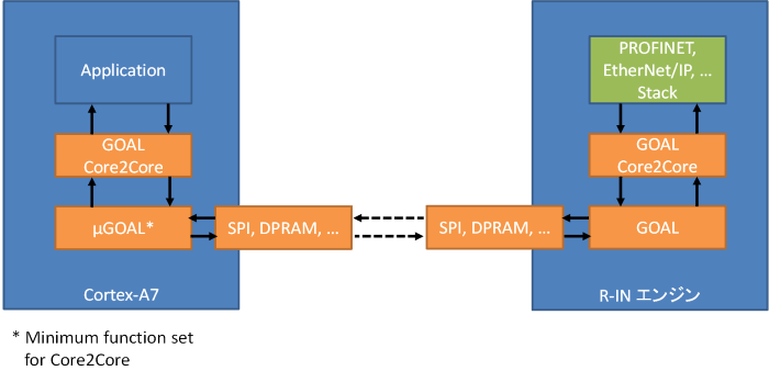 R-INエンジンとApplicationコアの役割分担