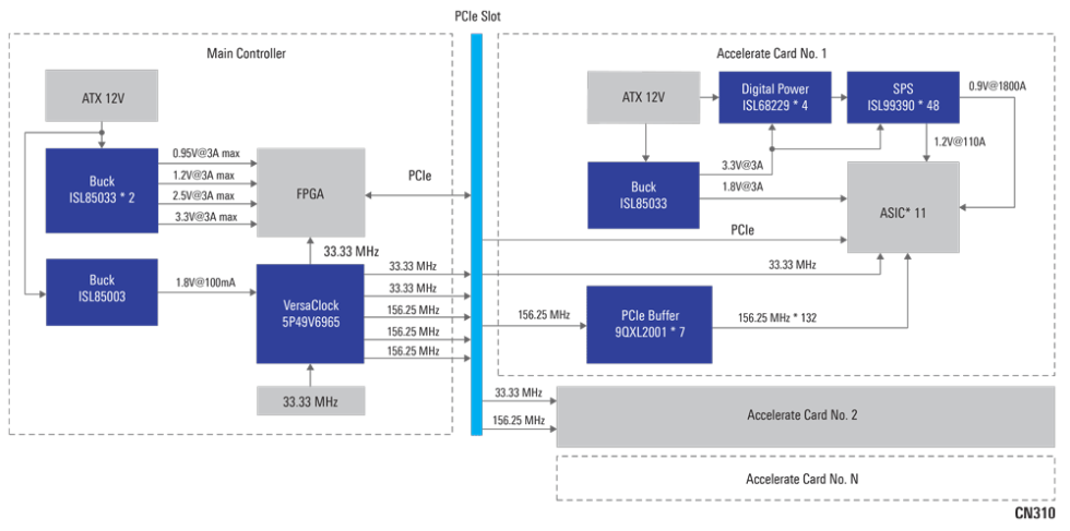 Power Timing System for AI Accelerator Card System Diagram