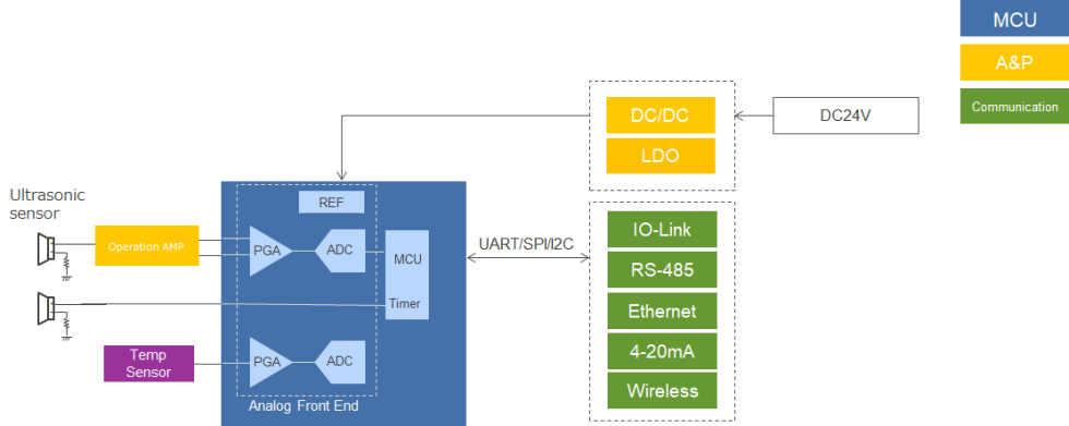 Proximity Sensor Block Diagram