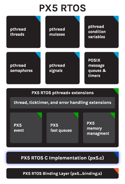PX5 RTOS Diagram