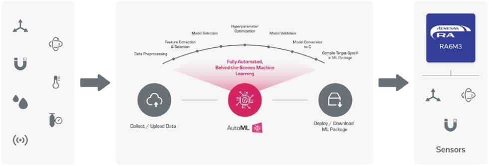 Qeexo AutoML Block Diagram