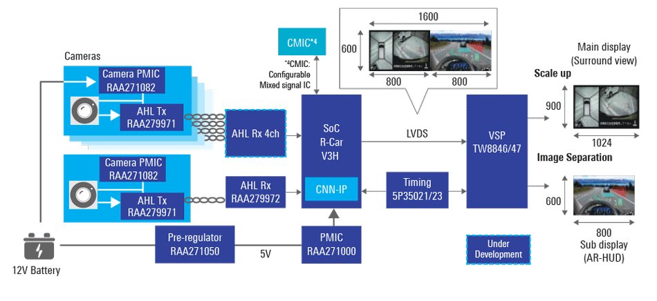 R-Car V3H Video Output Expansion Solution for Surround View & AR-HUD
