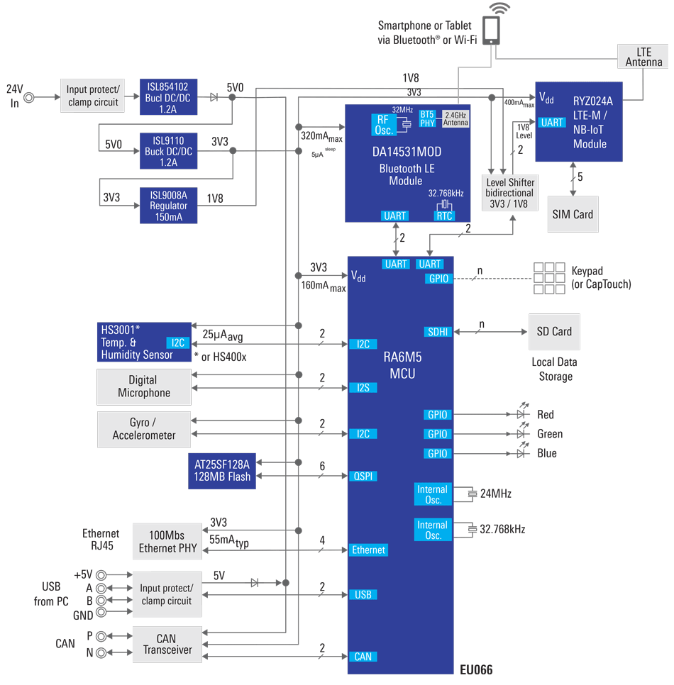 Remote Predictive Maintenance Solution Block Diagram