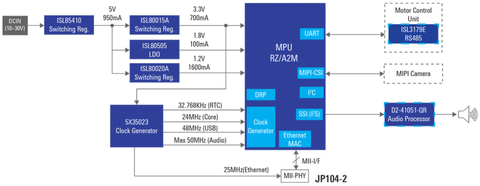 Robotics Solution with RZ/A2M Diagram