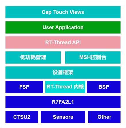 RT-Thread 电容触摸按键解决方案框图
