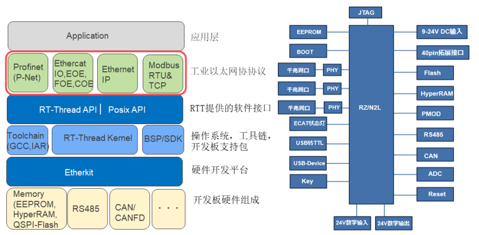 RT-Thread RZ/N2L EtherKit 开发板解决方案框图