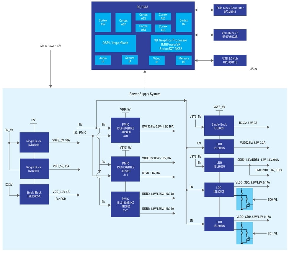 RZ/G2M MPU Full Function HMI Solution