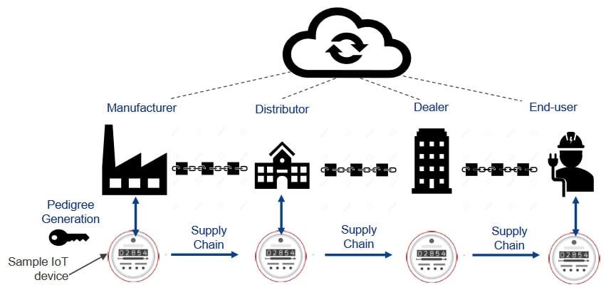 Veridify’s DOME Solution Architecture