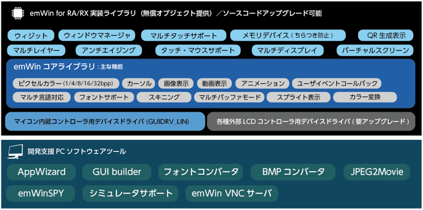 SEGGER emWinグラフィックスライブラリダイアグラム