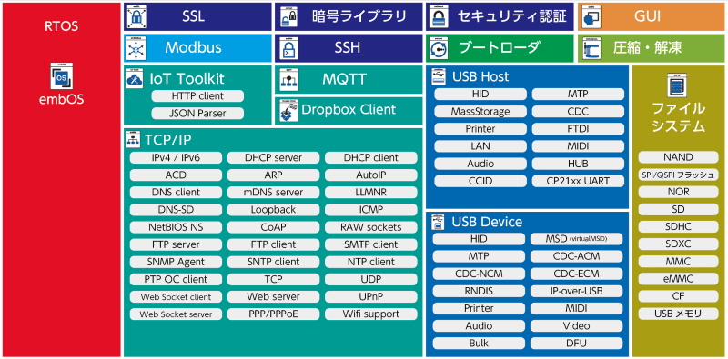 SEGGER RTOS/ミドルウェアブロック図 