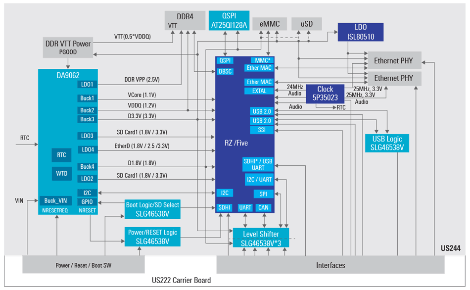 SMARC System for Single-Core RISC-V MPU