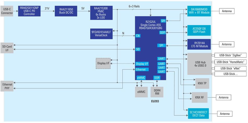 Smart Home Controller with Multiple PHY