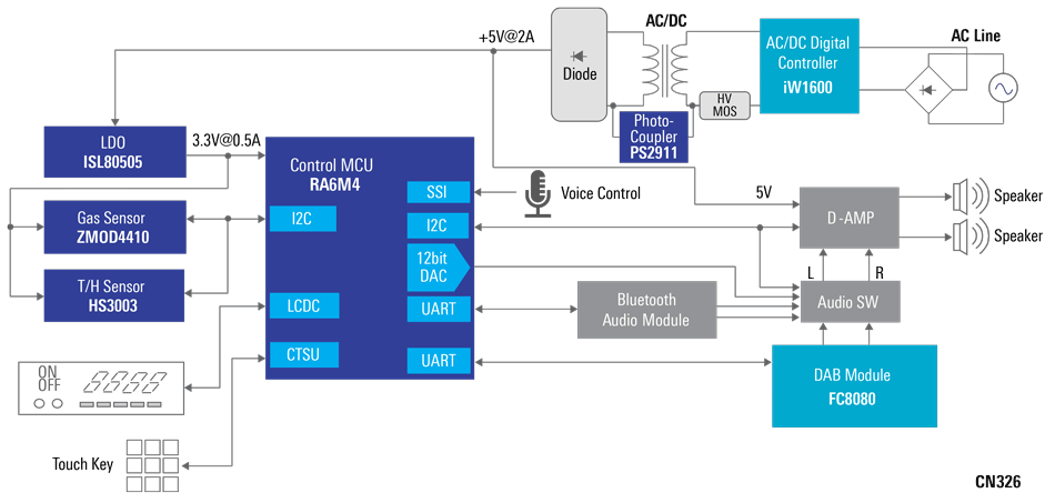 Smart Room Controller with DAB Audio System