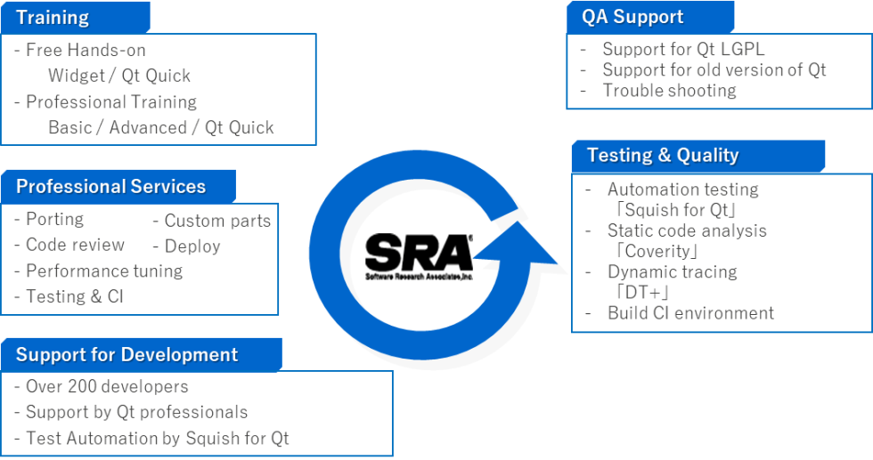 SRA HMI Professional Service for Qt